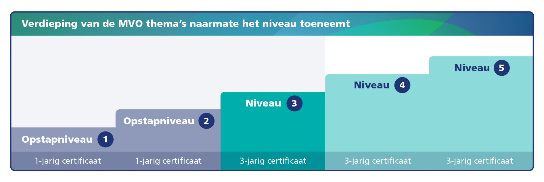 Aanduiding niveaus MVO Prestatieladder versie 3.0