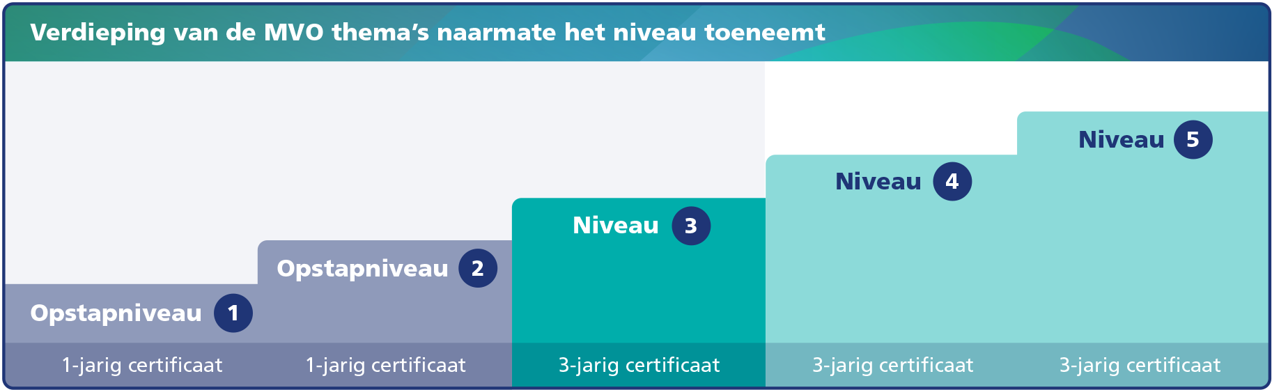 Aanduiding-niveaus-MVO-Prestatieladder-versie-3.0 (bijgesneden)